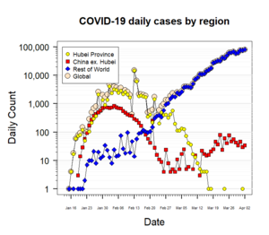 Semi-log plot of daily new confirmed cases by region: Hubei Province, mainland China excluding Hubei, the rest of the world (ROW), and the world total[༡༥][༡༦]