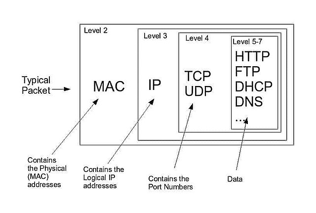 Network Packet