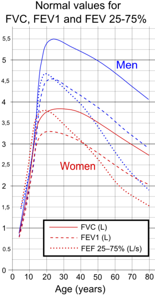 File:Normal values for FVC, FEV1 and FEF 25-75.png