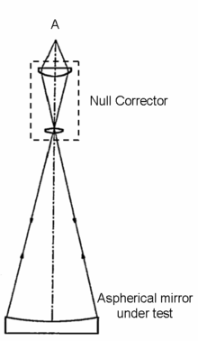 Adding a null corrector so the interferometer test can measure an aspheric mirror. The null corrector cancels the non-spherical portion of the mirror figure, so when viewed from point A, the combination looks precisely spherical if the mirror under test has the correct figure. Diagram is not to scale - the null corrector is much smaller than shown here. NullCorrector.png