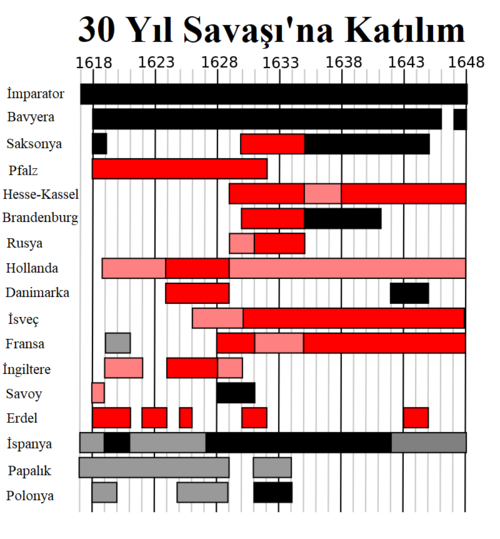 Otuz Yıl Savaşı: Savaşın yapısal kökeni, Arka plan: 1556-1618, 1. Aşama: 1618-1635