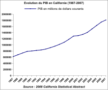 PIB Ca 1987-2007.svg