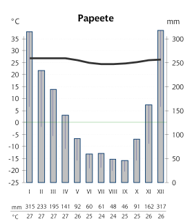 File:Papeete-kliima.svg