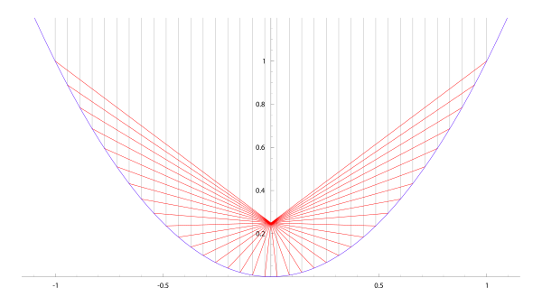 放物線 Wikiwand