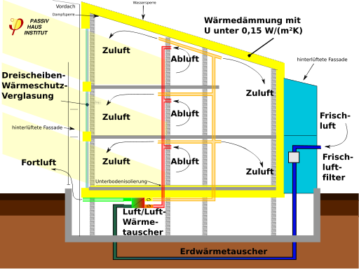 File:Passivhaus-Querschnitt.svg