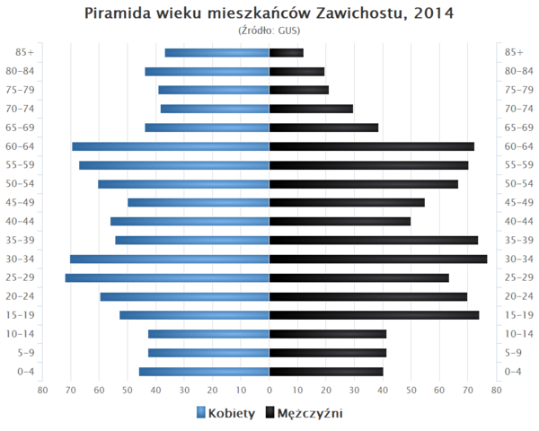 Piramida wieku Zawichost.png