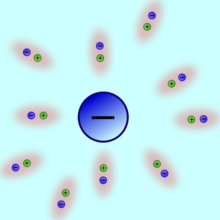 The vacuum (light blue) acts as a polarizable medium (composed of virtual particle-antiparticle pairs) that slightly modify the electric potential of the electron (depicted in the middle with minus sign). Polarization.png