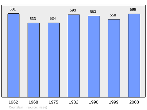 File:Population - Municipality code 28115.svg