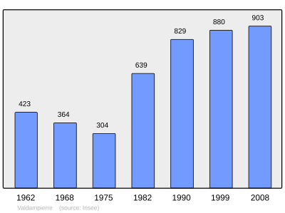 Reference: 
 INSEE [2]