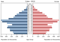 English: The population pyramid of Cuba illustrates the age and sex structure of population and may provide insights about political and social stability, as well as economic development. The population is distributed along the horizontal axis, with males shown on the left and females on the right. The male and female populations are broken down into 5-year age groups represented as horizontal bars along the vertical axis, with the youngest age groups at the bottom and the oldest at the top. The shape of the population pyramid gradually evolves over time based on fertility, mortality, and international migration trends. Українська: Віково-статева піраміда населення Куби за 2013 рік. Вона дає наочне уявлення про вікову і статеву структура населення країни, може слугувати джерелом інформації про політичну і соціальну стабільність, економічний розвиток. Блакитними кольорами ліворуч, у вигляді горизонтальних смуг показані вікові групи (з кроком 5 років кожна) чоловічої статі, праворуч рожевими — жіночої. Наймолодші вікові групи — внизу, найстаріші — вгорі. Форма піраміди поступово еволюціонує з плином часу під впливом чинників народжуваності, смертності і світової міграції.