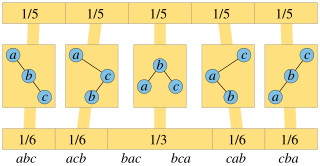 <span class="mw-page-title-main">Random binary tree</span> Binary tree selected at random