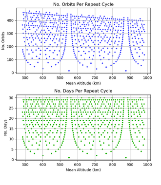 Plot of repeat ground track solutions at different mean altitudes from 300km to 1000km, for a circular orbit at inclination 97.44 degrees. Repeat Ground Track Orbit Solutions.png