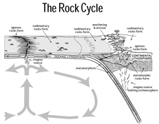 Rock cycle