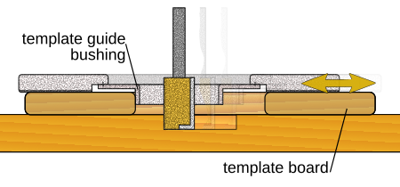 Fail:Router with template bushing- and bearing-guide ml.svg