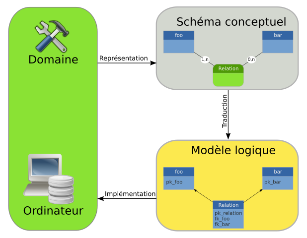 File Schema Du Processus De Conception D Une Base De Donnee Svg Wikimedia Commons