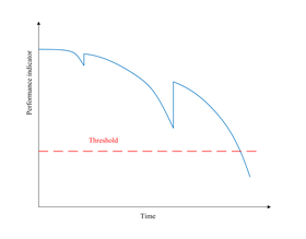 Schematic deterioration of the condition of a road over time Schematic deterioration of an asset over time.png