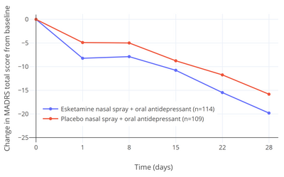 Short-term antidepressant efficacy (as measured by change in MADRS total score from baseline over 4 weeks) with esketamine nasal spray (56 or 84 mg) added to an existing oral antidepressant (n = 114) versus placebo nasal spray added to an existing oral antidepressant (n = 109) in people with treatment-resistant depression in the single positive efficacy trial. In two other short-term efficacy trials, esketamine was not superior to placebo. Short-term antidepressant efficacy of esketamine versus placebo added to an existing oral antidepressant in people with depression.png