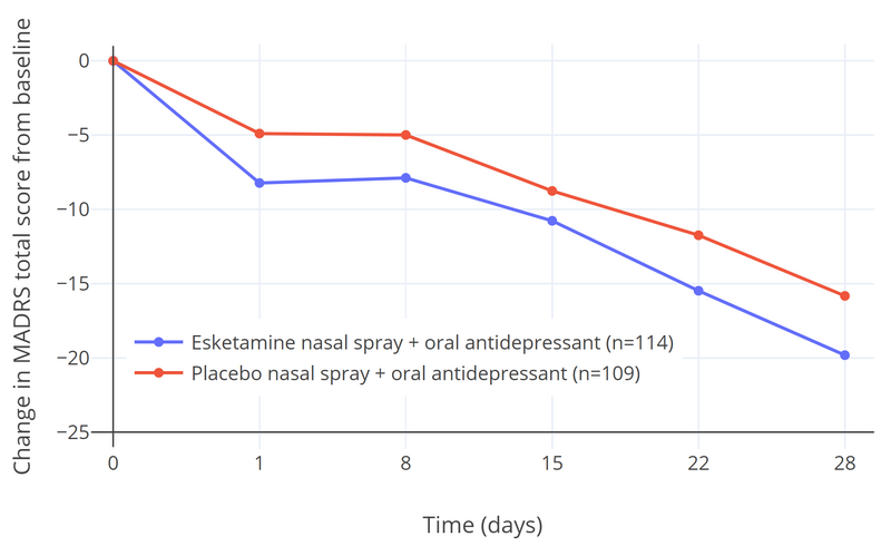 Short-term antidepressant efficacy (as measured by change in MADRS total score from baseline over 4 weeks) with esketamine nasal spray (56 or 84 mg) added to an existing oral antidepressant (n = 114) versus placebo nasal spray added to an existing oral antidepressant (n = 109) in people with treatment-resistant depression in the single positive efficacy trial.[8][25] In two other short-term efficacy trials, esketamine was not superior to placebo.[21][23][22]