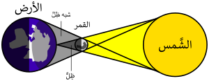 Solar eclipse-ar-rotated.svg