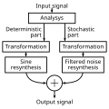 Spectrum Modeling Synthesis overview (based on Curtis Roads 1996, Fig.4.23).svg