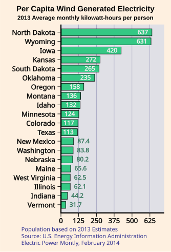 File:State Per Capita Monthly Wind Generation 2013.svg