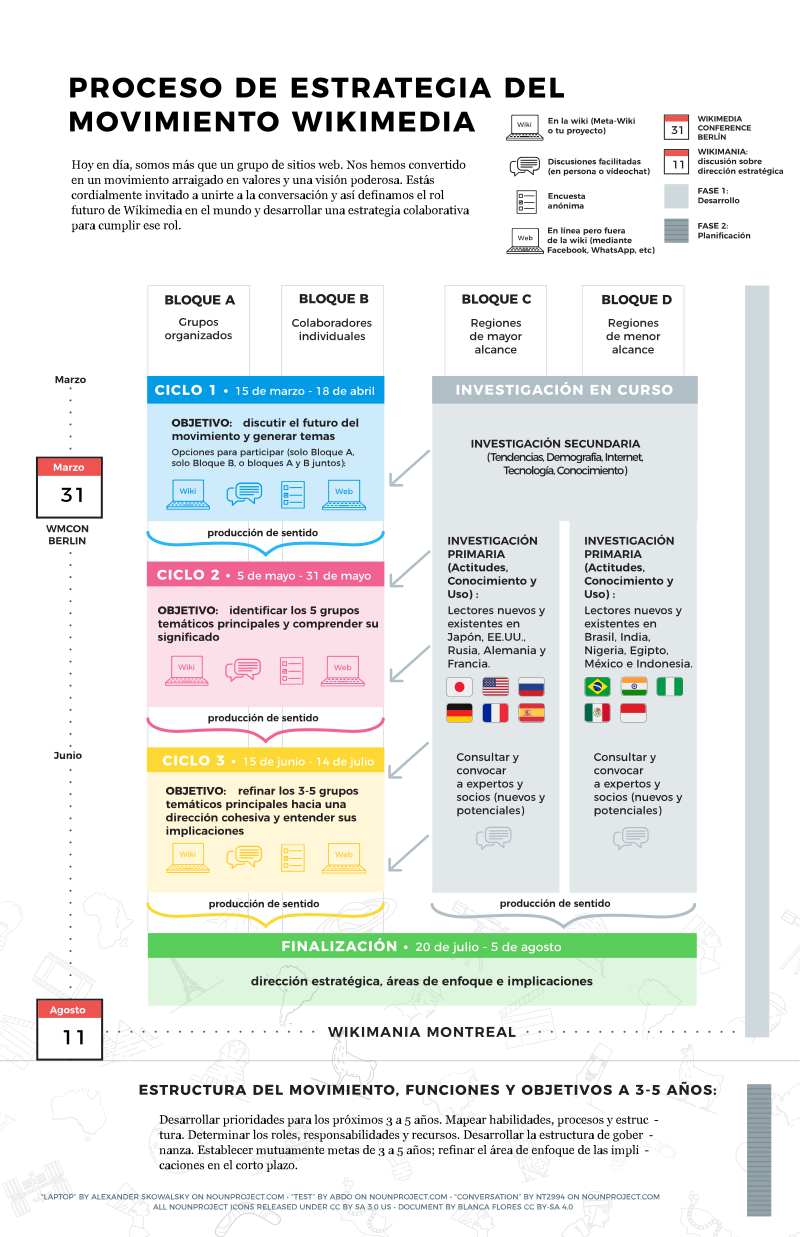 Mapa del proceso de estrategia del movimiento Wikimedia 2017