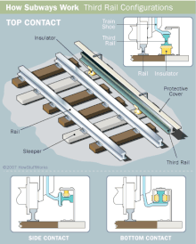 Schema di costruzione della terza rotaia ferroviaria