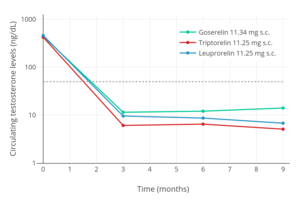 Testosterone levels in the long-term androgen deprivation therapy of men with prostate cancer by different GnRH agonists administered at 3 month intervals (goserelin, triptorelin and leuprorelin). Dotted line is the threshold for the castrate range.[2]