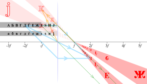 Сликите од црните букви при тенка испакната леќа со жаришна должина f, се прикажани со црвена боја. Одредени зраци се прикажани за буквите Д, З и И со сина, зелена односно портокалова боја. Се забележува дека Д ( на 2 растојанија f ) има иста големина, за вистинитата и превртената слика, З ( на растојание f ) има слика во бесконечноста, и И ( на растојание f/2 ) е двојно поголема, замислена и иправена слика.