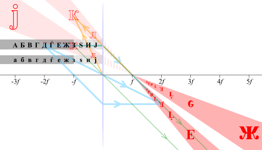 File:Thin lens images mk.svg