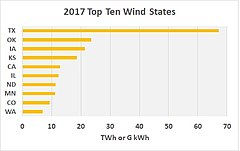 Top ten wind states