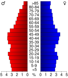 2000 census age pyramid for Knox County USA Knox County, Illinois age pyramid.svg