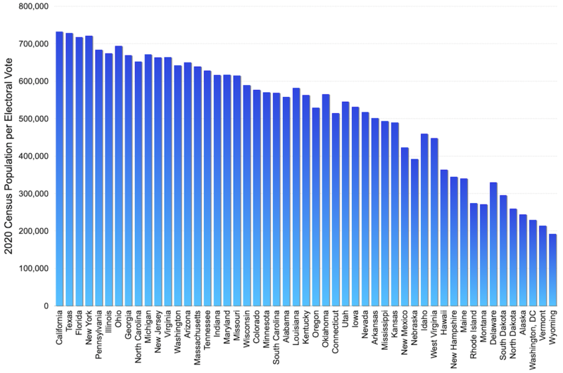 File:US 2020 Census State Population Per Electoral Vote.png