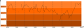 Graph of US Palermo results by season