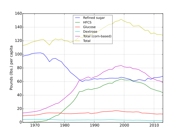 Consumption of sugar and corn-based sweeteners in the United States from 1966 to 2013, in dry-basis pounds per capita