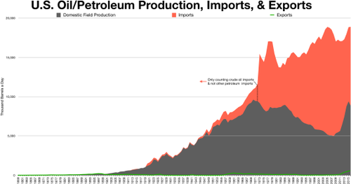 US oil field production vs imports and exports