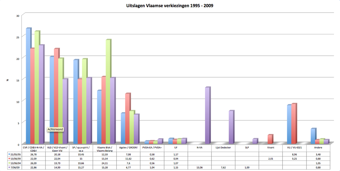 Uitslagen Vlaamse verkiezingen 1995-2009 (Gewest).png
