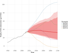 A CO2 -kibocsátás valószínűsített előrejelzése a 2015 -ös adatok és Raftery és munkatársai módszerének alapján. Web