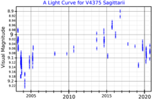 A visual band light curve for V4375 Sagittarii, plotted from INTEGRAL Optical Monitoring Camera data V4375SgrLightCurve.png