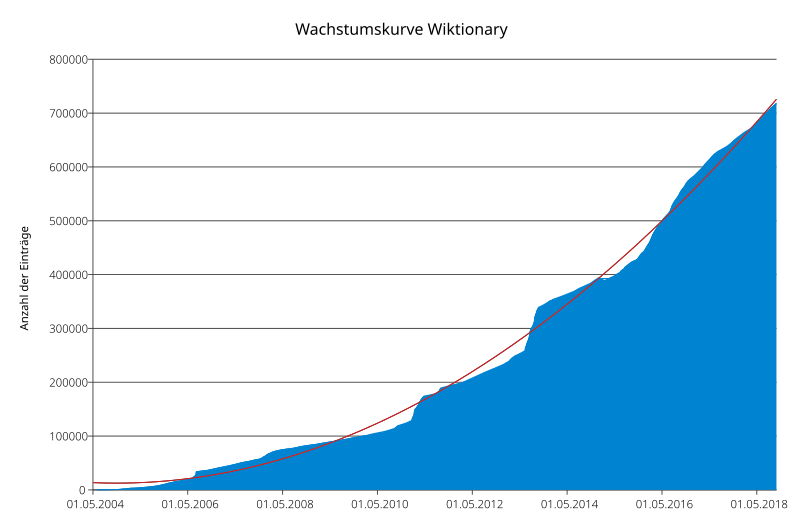 File:Wachstumskurve Wiktionary.svg