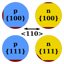 Flats can be used to denote doping and crystallographic orientation. Red represents material that has been removed. Wafer flats convention v2.svg