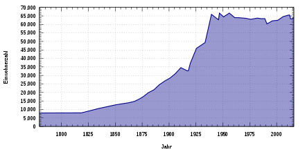 History of population until 2010