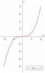 Miniatura para Cubo (aritmética)