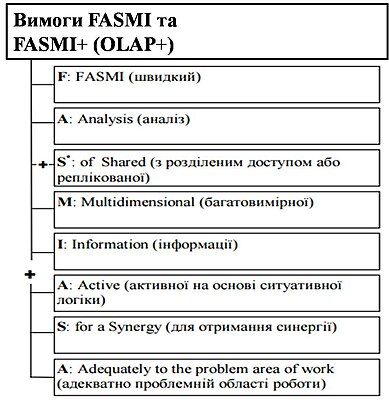 вимоги FASMI+ (OLAP+)