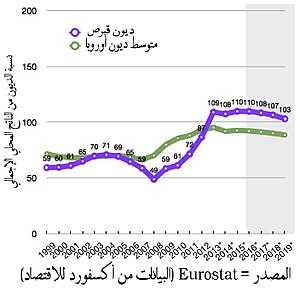 Cypriot debt compared to eurozone average