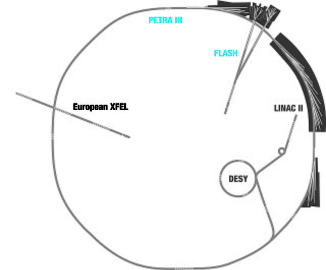 LINAC II and DESY II are electron pre-accelerators for the storage ring PETRA III, which, together with the free-electron laser FLASH, serves as a lig