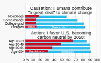 20220301 Opinions by political party - Climate change causation - Action for carbon neutral 2050 - Pew Research.svg