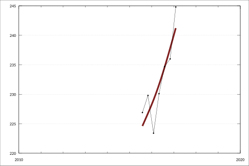 File:ABS-6291.0.55.003-LabourForceAustraliaDetailedQuarterly-LabourForceStatusByStateTerritoryEducationalAttendance-SouthAustralia-NotAttendingFullTimeEducation-EmployedPartTime-A85088147K.svg