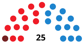 AlcobendasCouncilDiagram2003.svg