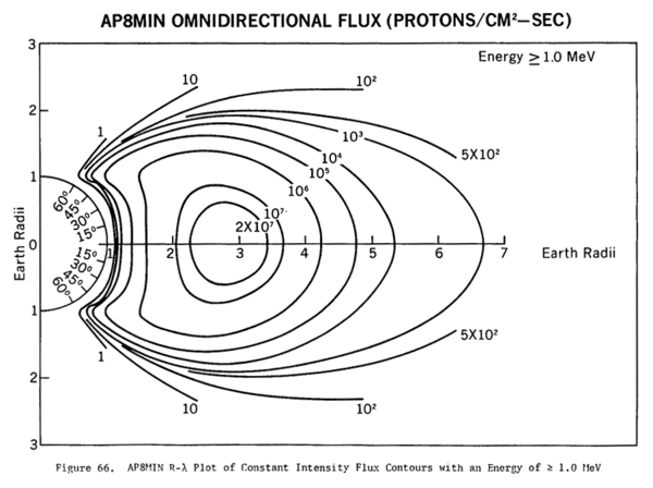 AP8 MIN omnidirectional proton flux ≥ 1 MeV